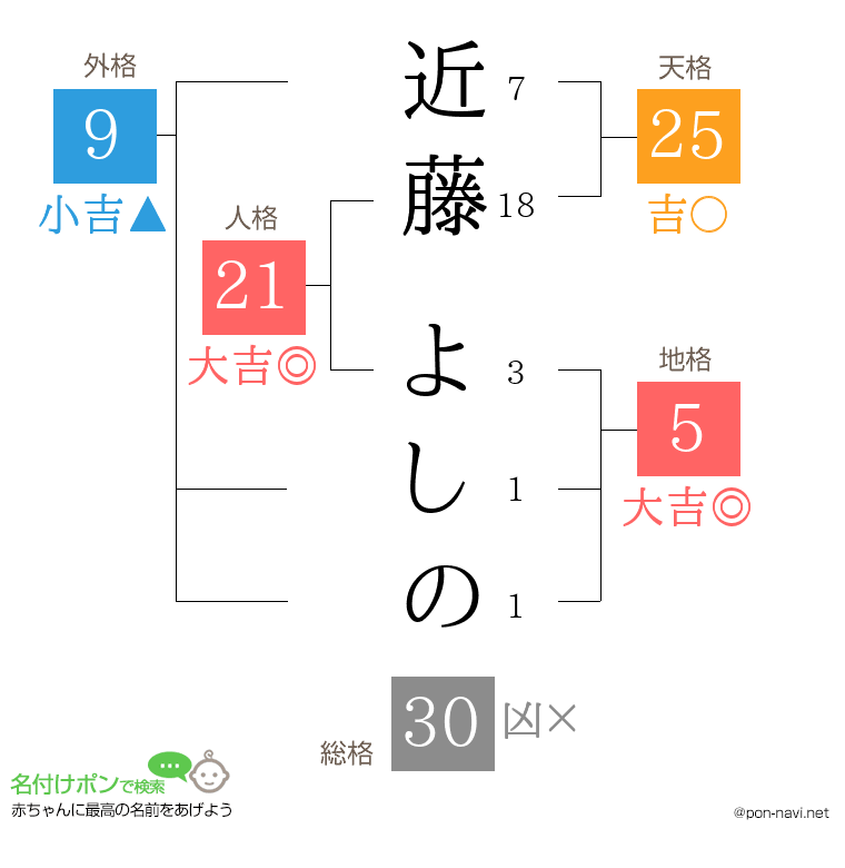 近藤 よしのさんの姓名判断結果