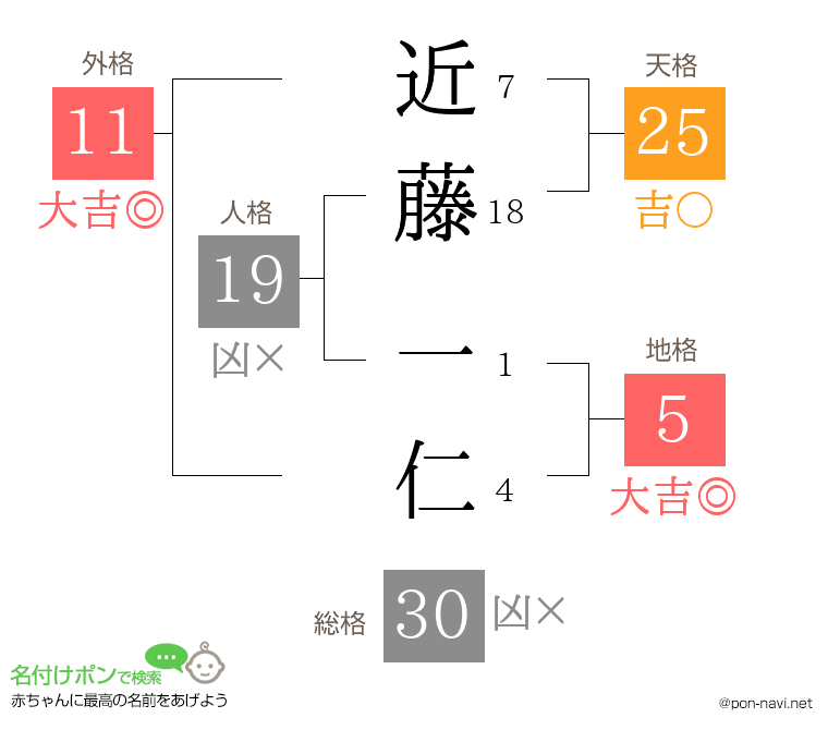 近藤 一仁さんの姓名判断結果