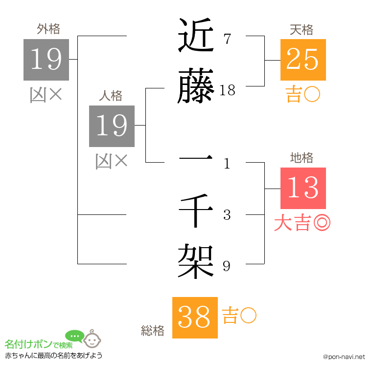 近藤 一千架さんの姓名判断結果