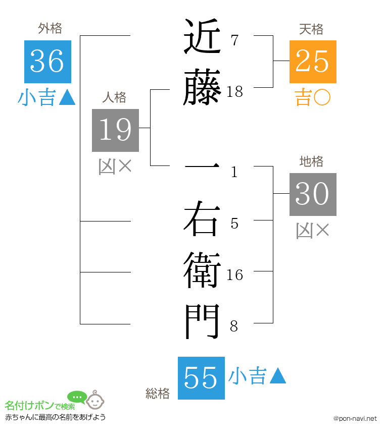 近藤 一右衛門さんの姓名判断結果