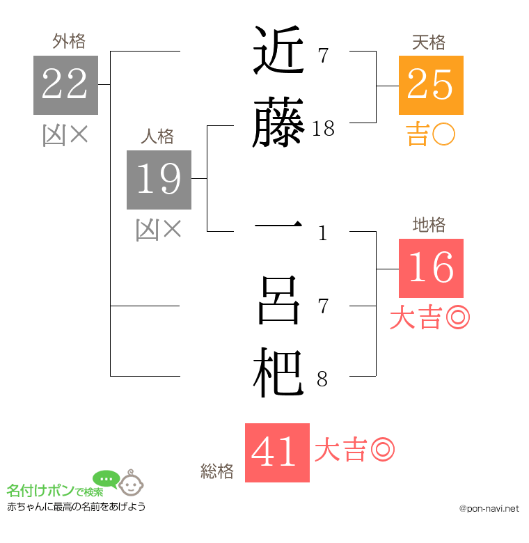 近藤 一呂杷さんの姓名判断結果
