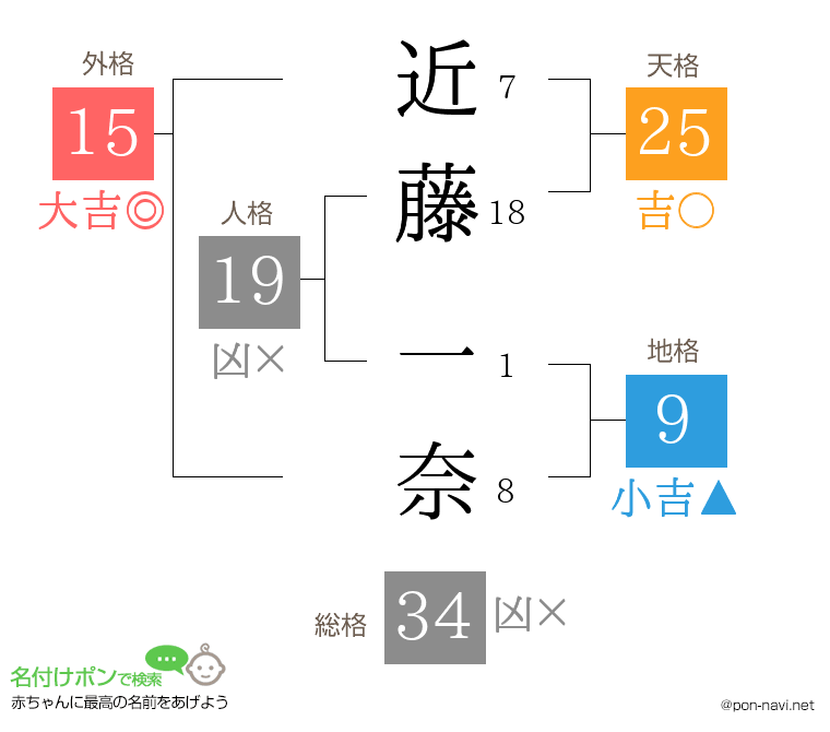 近藤 一奈さんの姓名判断結果
