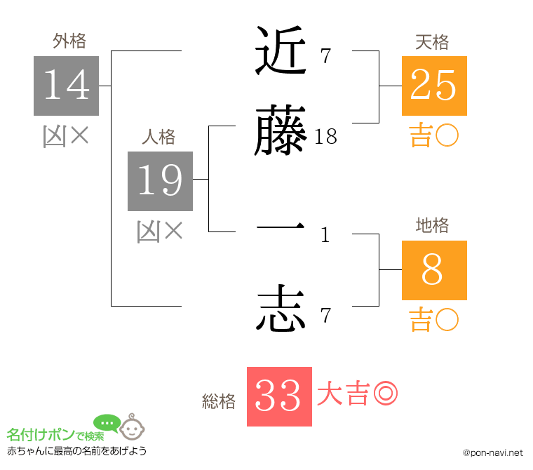 近藤 一志さんの姓名判断結果