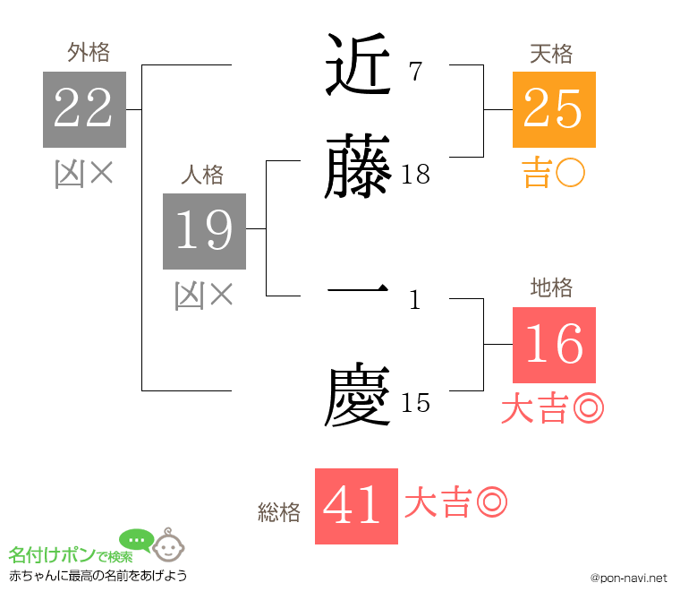 近藤 一慶さんの姓名判断結果