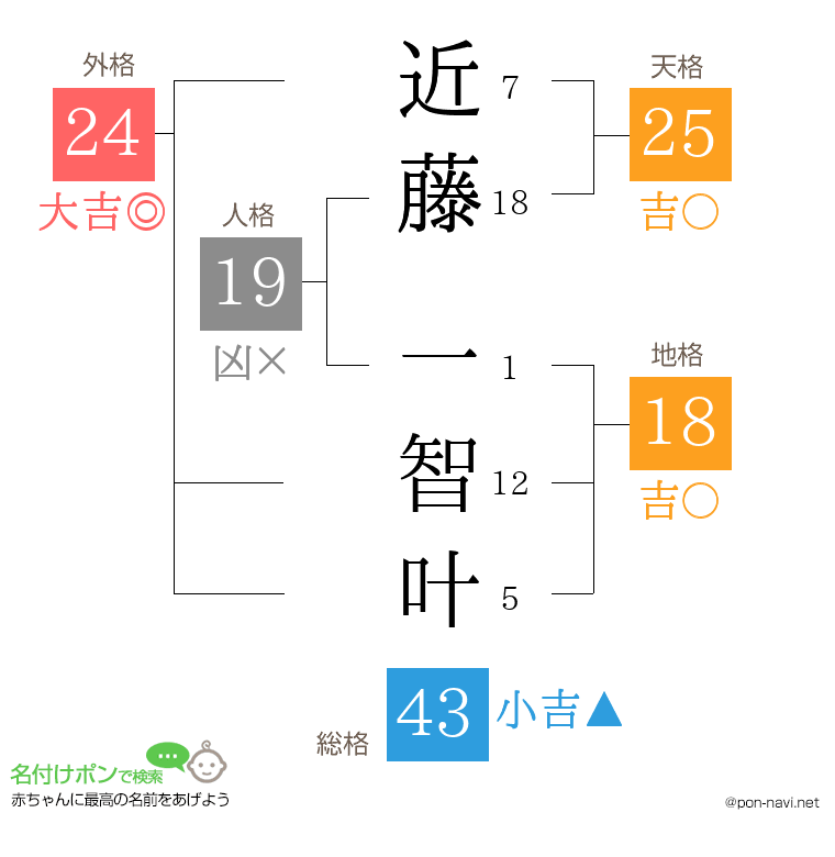 近藤 一智叶さんの姓名判断結果
