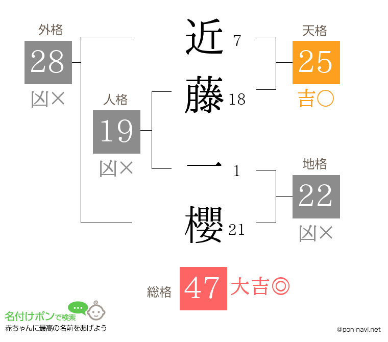 近藤 一櫻さんの姓名判断結果