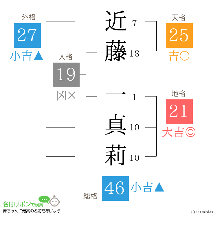 近藤 一真莉さんの姓名判断結果