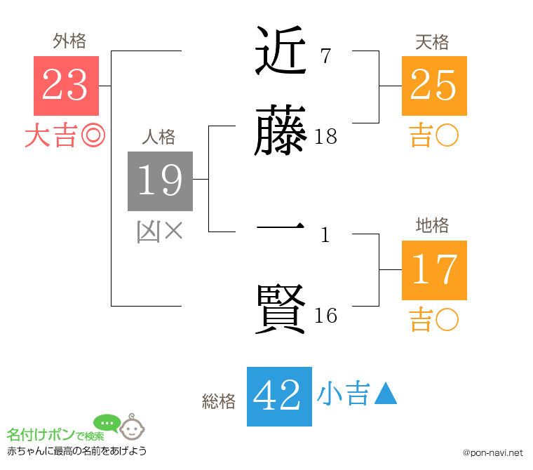 近藤 一賢さんの姓名判断結果