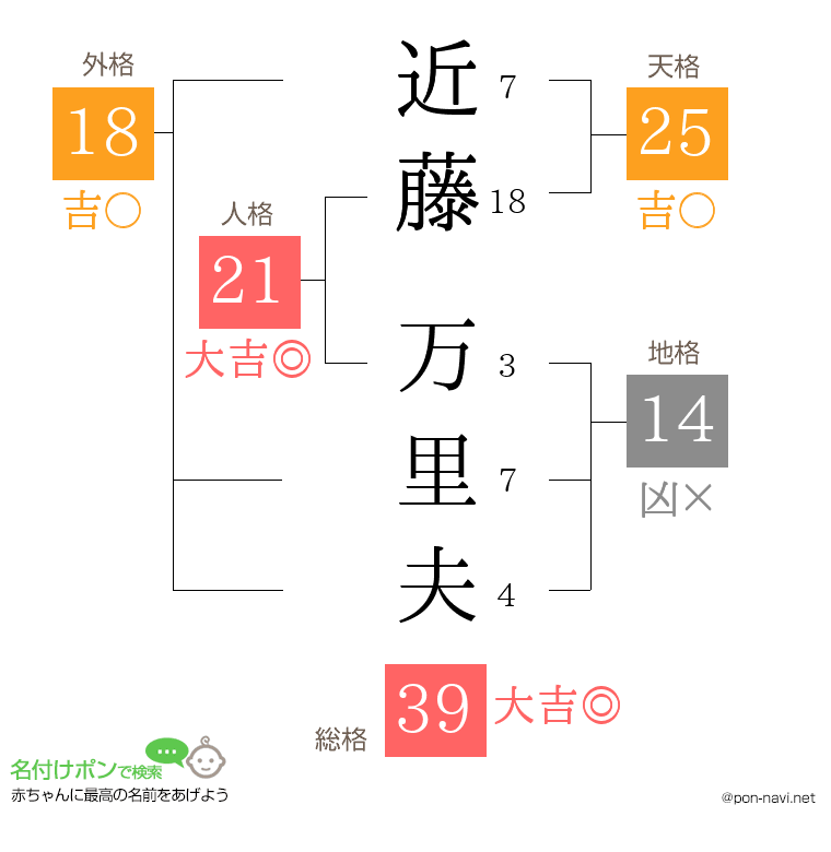 近藤 万里夫さんの姓名判断結果