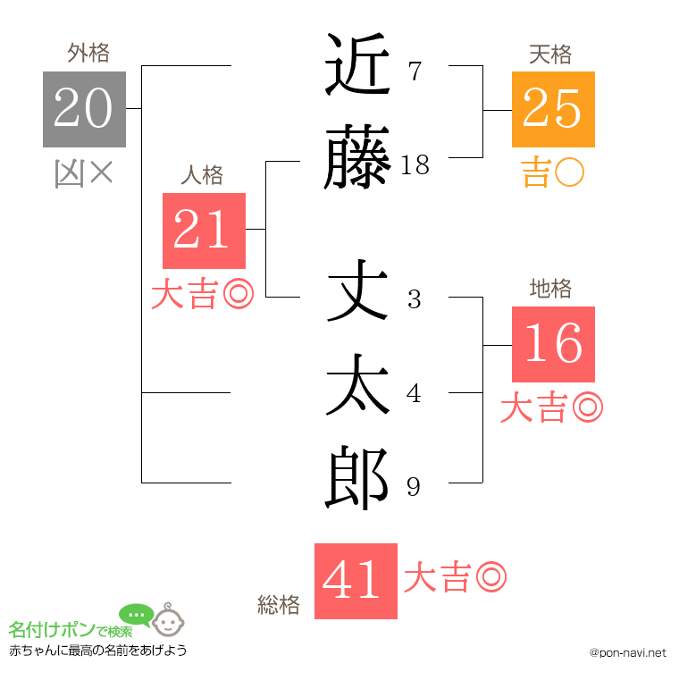 近藤 丈太郎さんの姓名判断結果