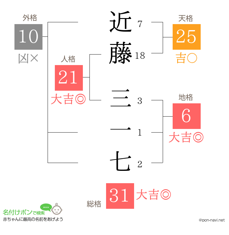 近藤 三一七さんの姓名判断結果