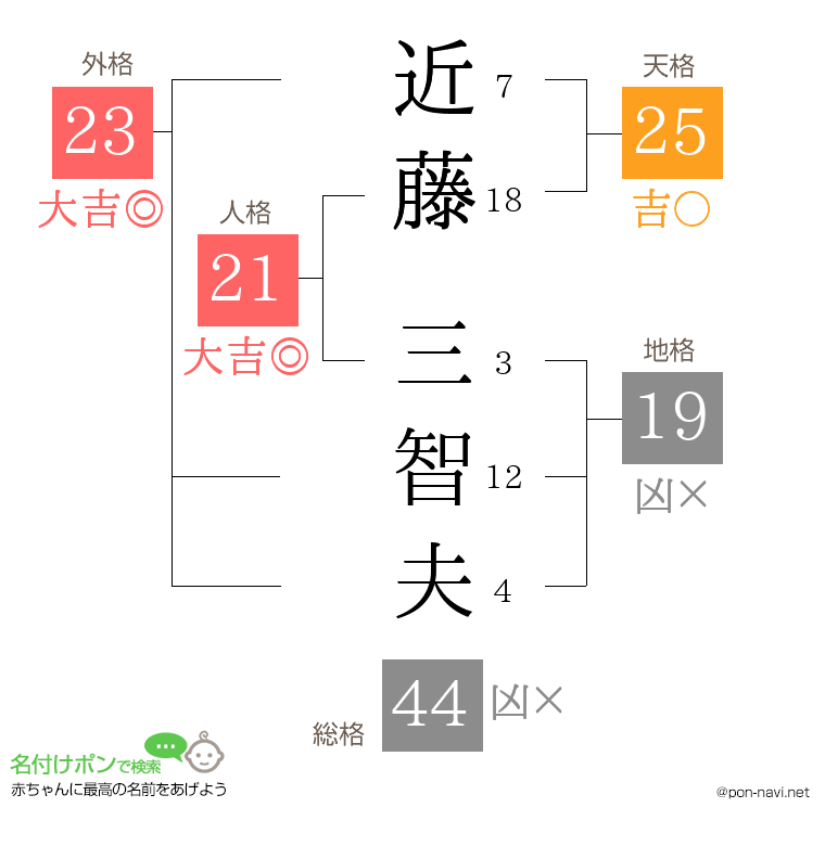 近藤 三智夫さんの姓名判断結果