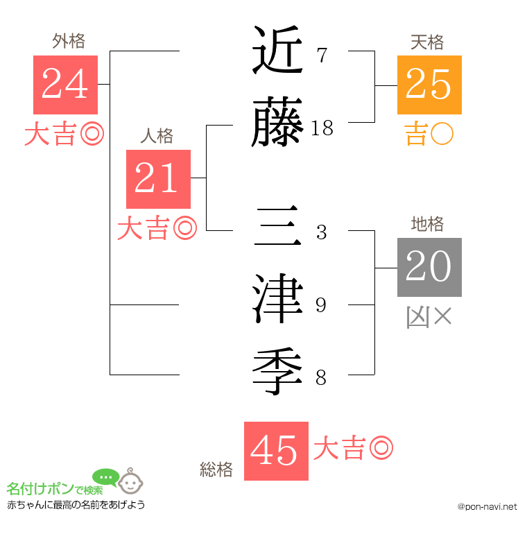 近藤 三津季さんの姓名判断結果