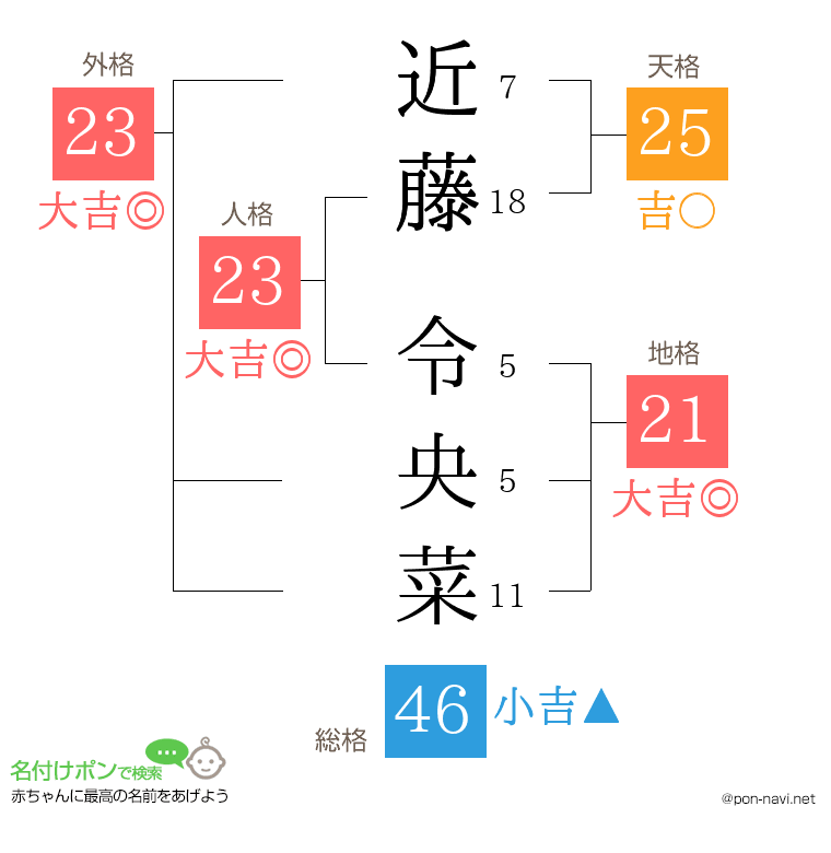 近藤 令央菜さんの姓名判断結果