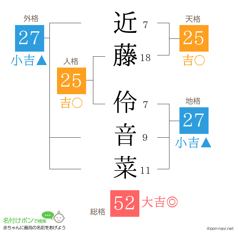 近藤 伶音菜さんの姓名判断結果