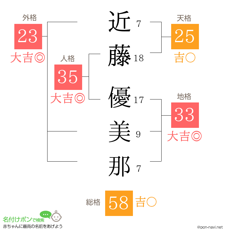 近藤 優美那さんの姓名判断結果