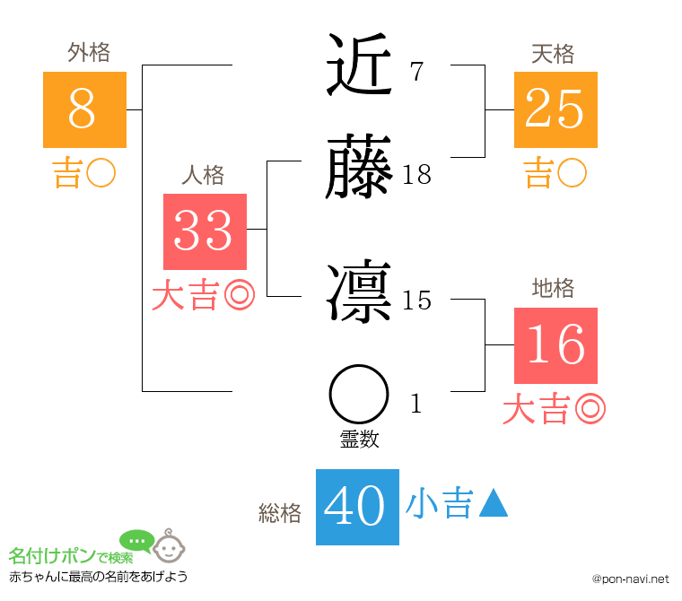 近藤 凛さんの姓名判断結果