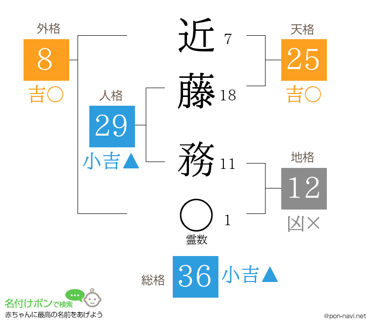 近藤 務さんの姓名判断結果