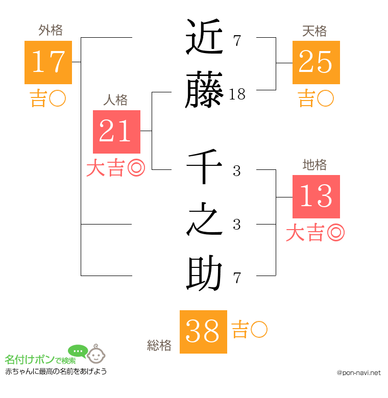 近藤 千之助さんの姓名判断結果