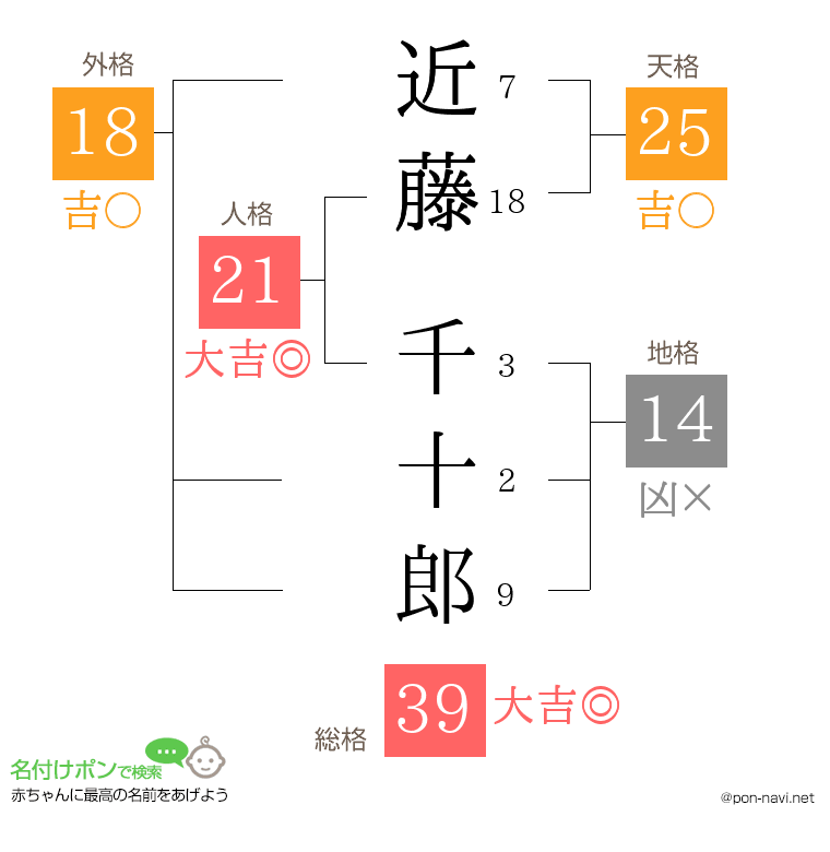 近藤 千十郎さんの姓名判断結果