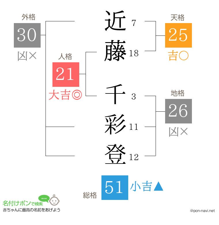近藤 千彩登さんの姓名判断結果