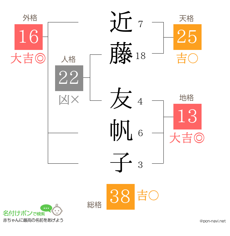 近藤 友帆子さんの姓名判断結果