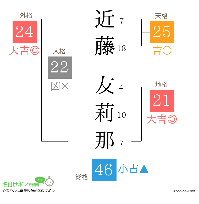 近藤 友莉那さんの姓名判断結果