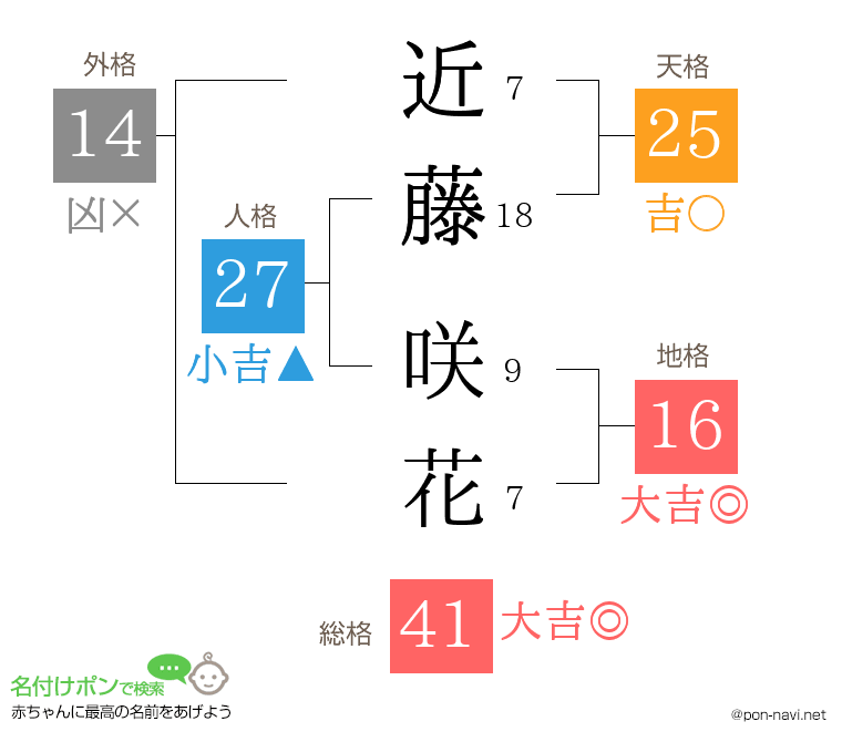 近藤 咲花さんの姓名判断結果