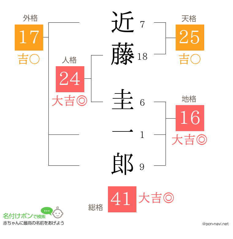 近藤 圭一郎さんの姓名判断結果