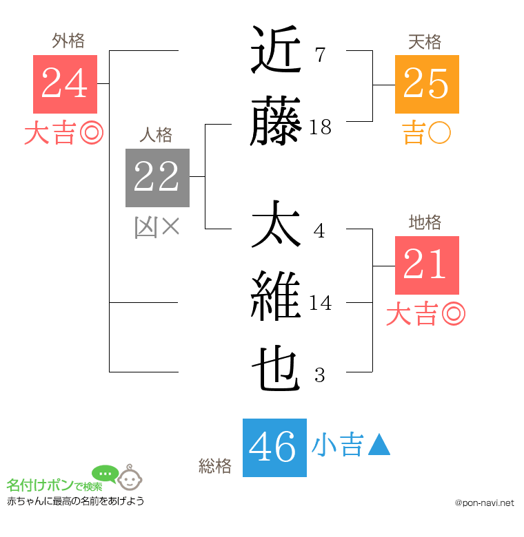 近藤 太維也さんの姓名判断結果