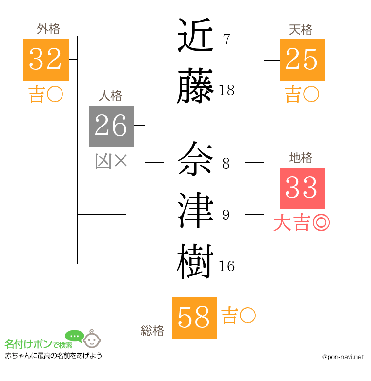 近藤 奈津樹さんの姓名判断結果