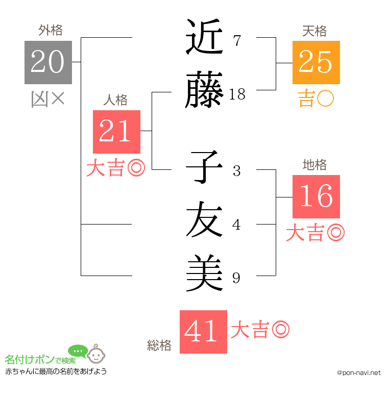 近藤 子友美さんの姓名判断結果