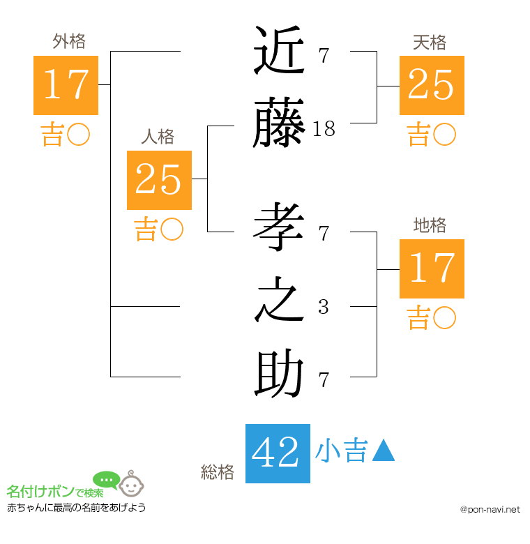 近藤 孝之助さんの姓名判断結果