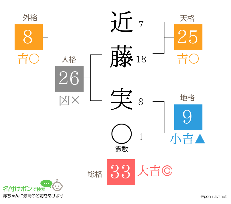 近藤 実さんの姓名判断結果