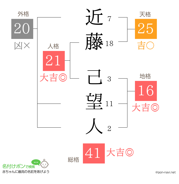 近藤 己望人さんの姓名判断結果