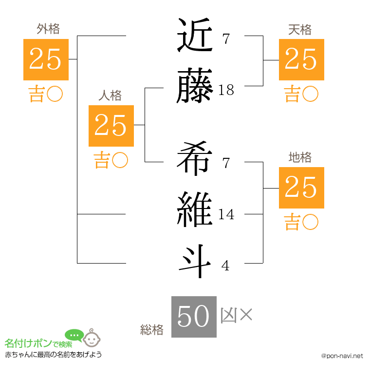 近藤 希維斗さんの姓名判断結果