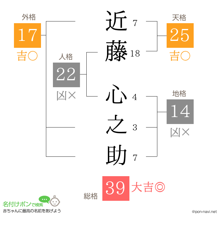 近藤 心之助さんの姓名判断結果