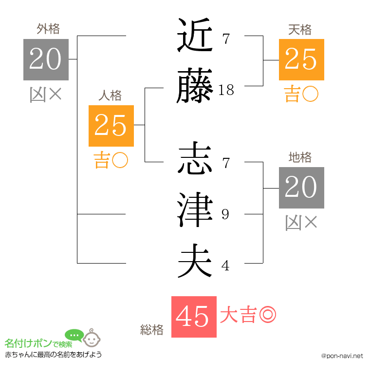 近藤 志津夫さんの姓名判断結果