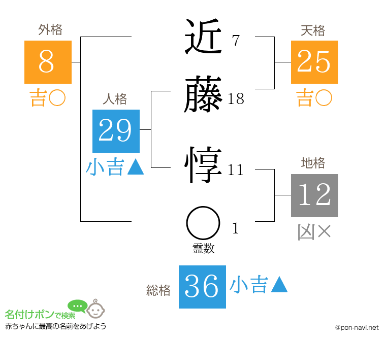 近藤 惇さんの姓名判断結果