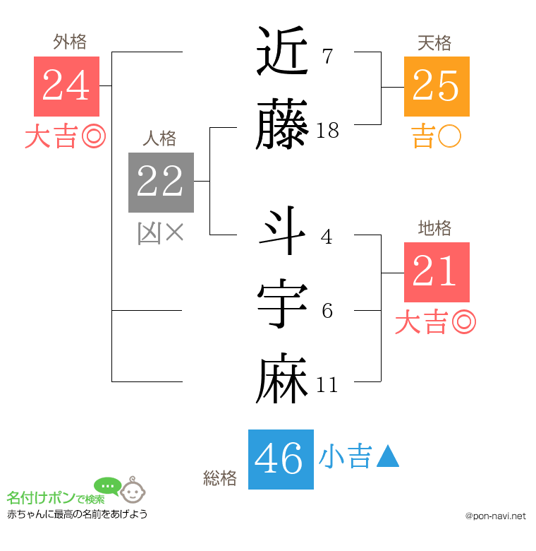 近藤 斗宇麻さんの姓名判断結果