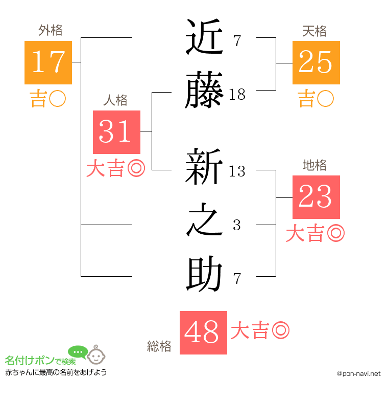 近藤 新之助さんの姓名判断結果
