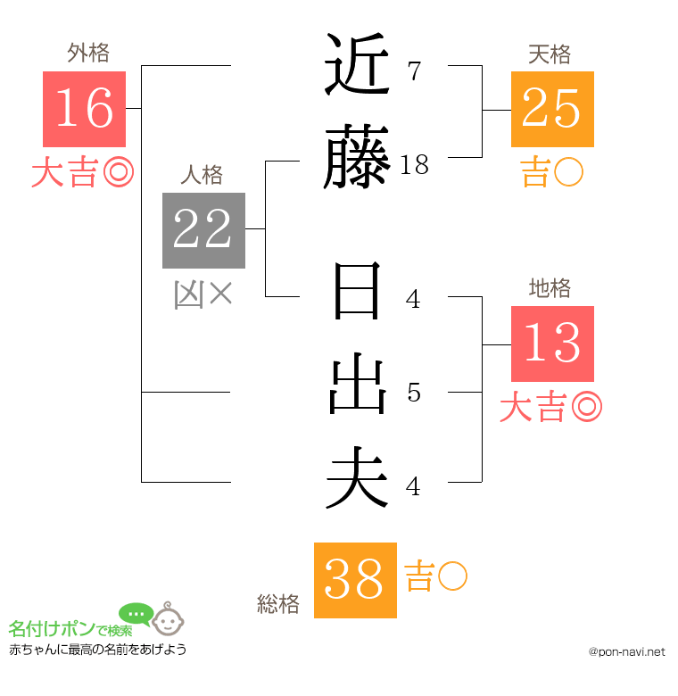 近藤 日出夫さんの姓名判断結果
