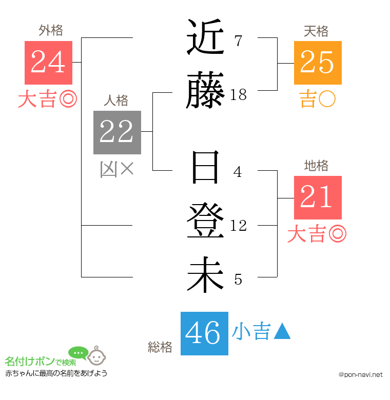 近藤 日登未さんの姓名判断結果