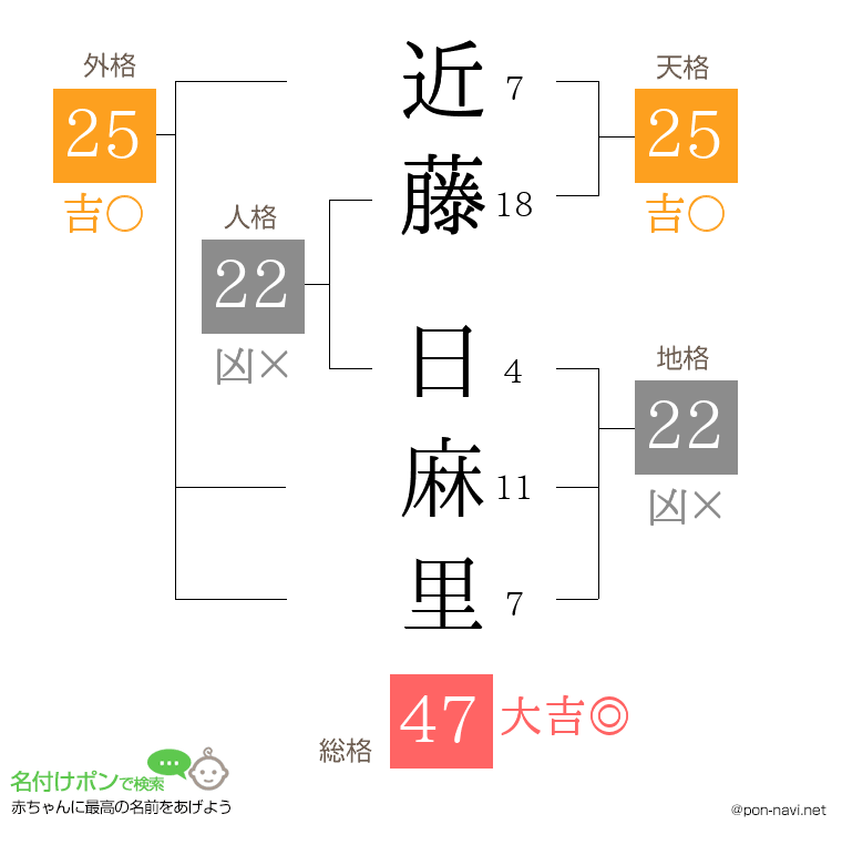近藤 日麻里さんの姓名判断結果
