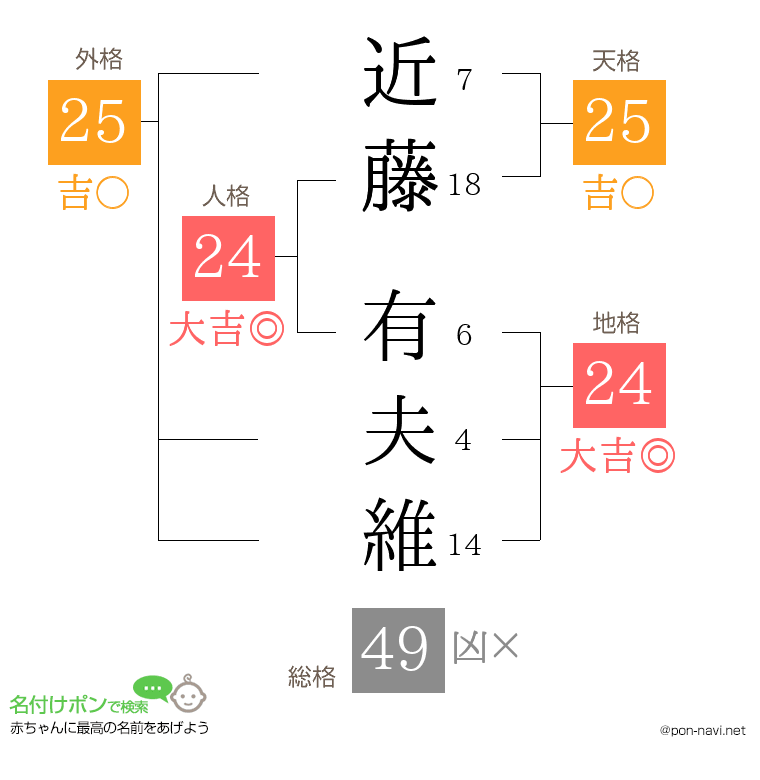 近藤 有夫維さんの姓名判断結果