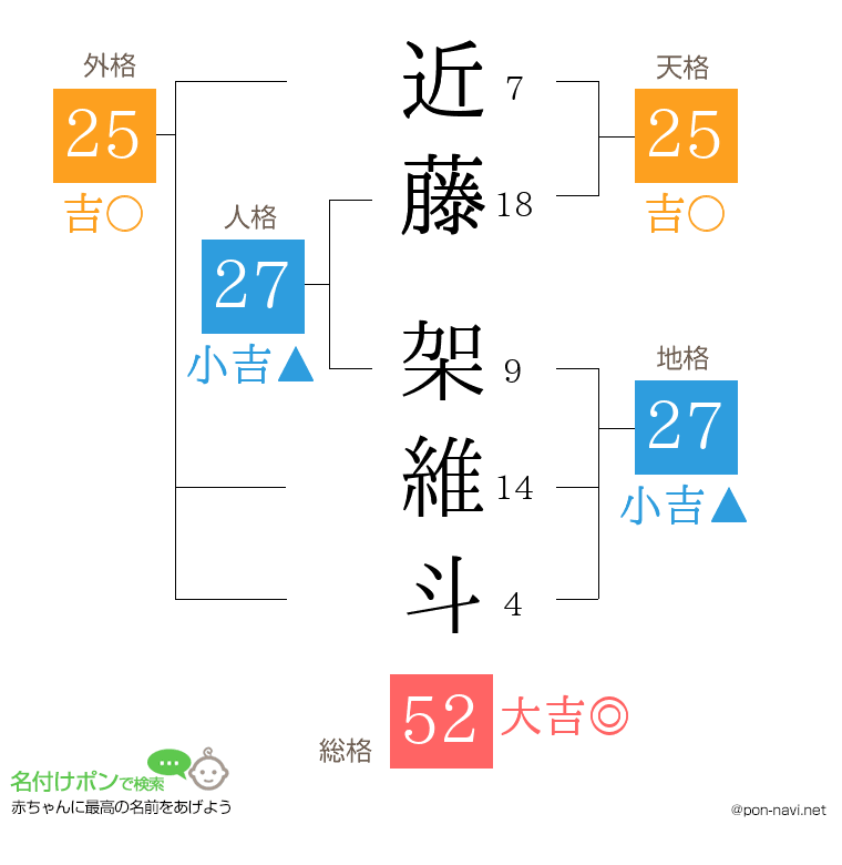 近藤 架維斗さんの姓名判断結果