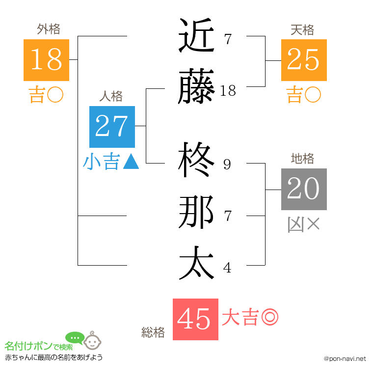 近藤 柊那太さんの姓名判断結果
