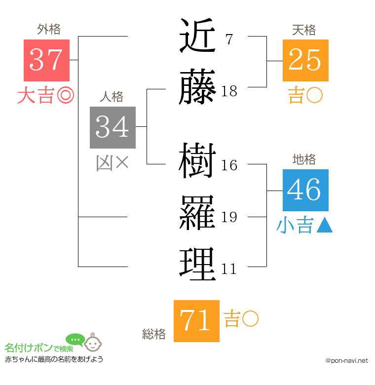 近藤 樹羅理さんの姓名判断結果