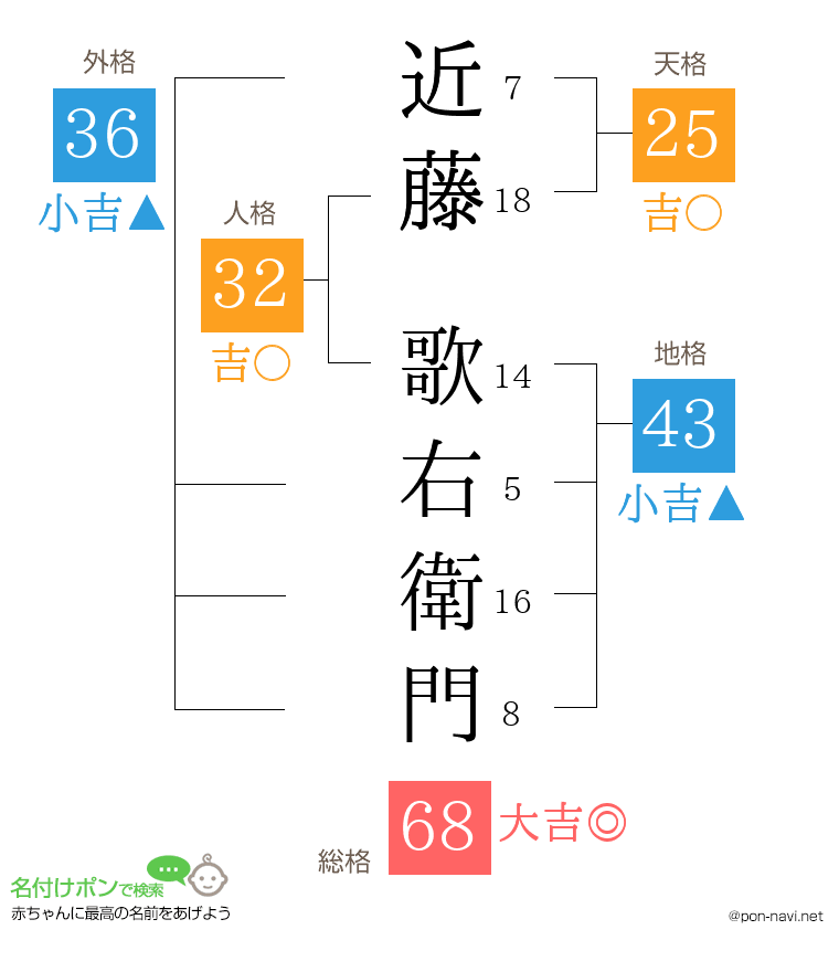 近藤 歌右衛門さんの姓名判断結果