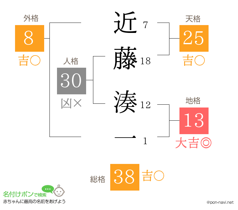 近藤 湊一さんの姓名判断結果